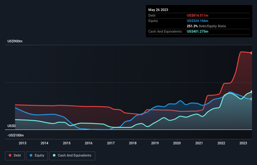 debt-equity-history-analysis