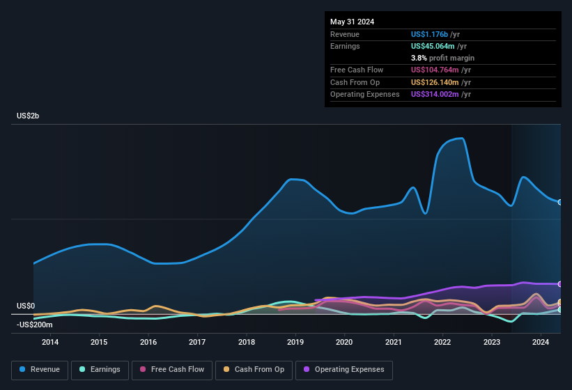 earnings-and-revenue-history