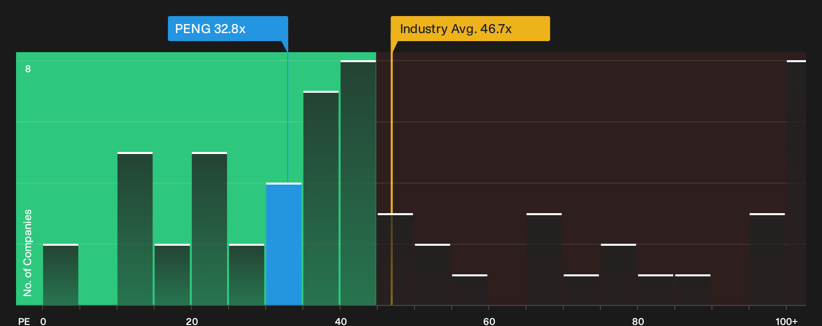 NasdaqGS:PENG P/E Ratio as at Sep 2026