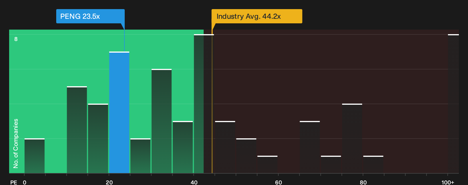 NasdaqGS:PENG P/E Ratio as at Oct 2026