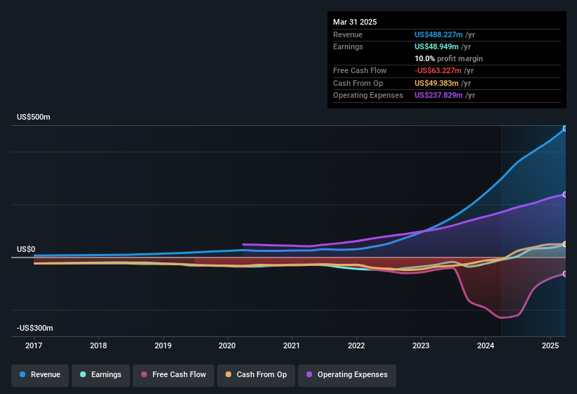 earnings-and-revenue-history