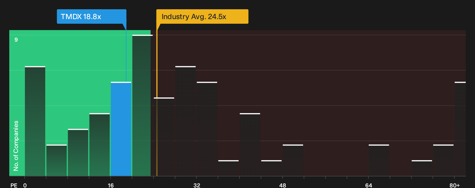 NasdaqGM:TMDX P/E Ratio as at Sep 2026