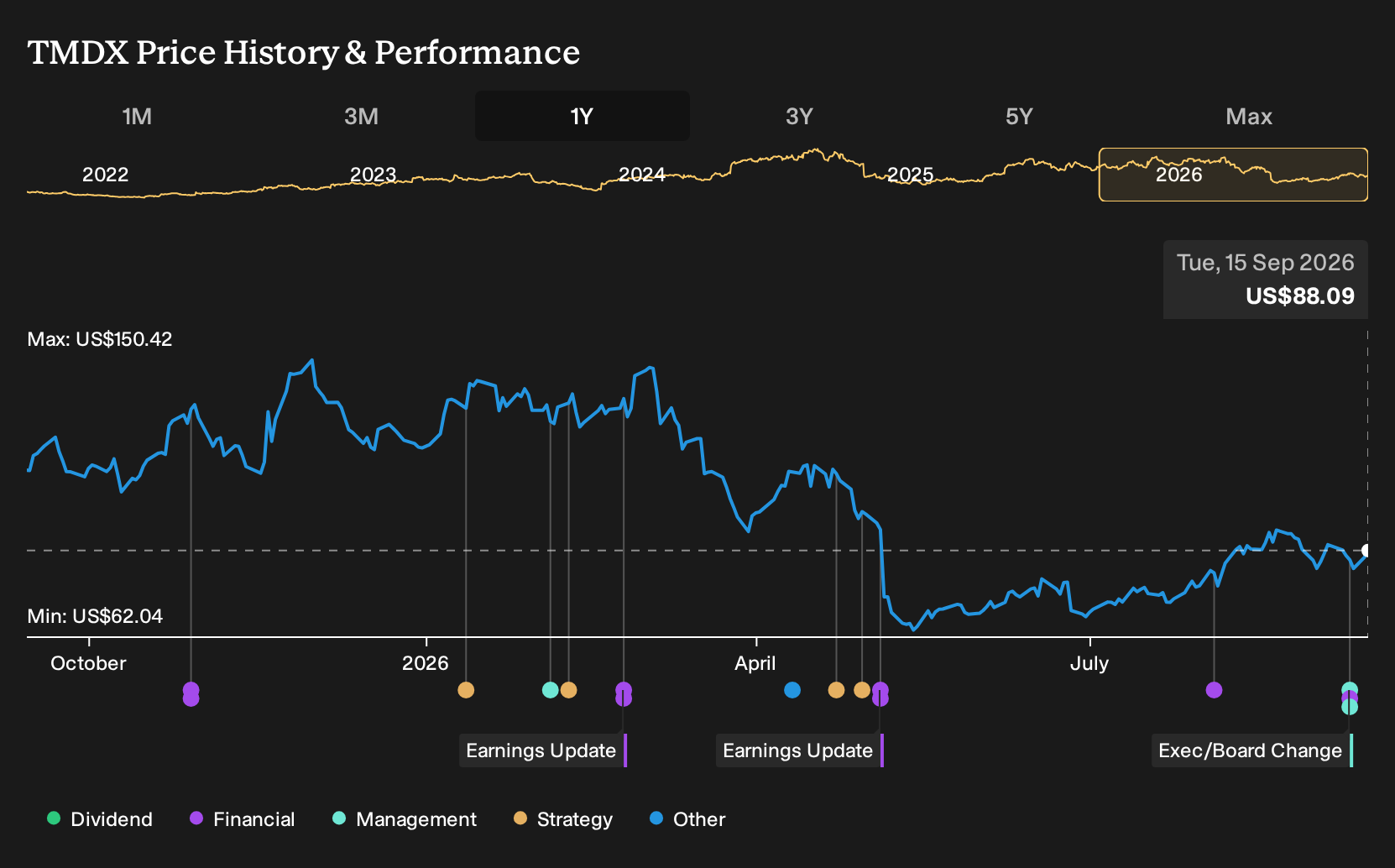 NasdaqGM:TMDX 1-Year Stock Price Chart