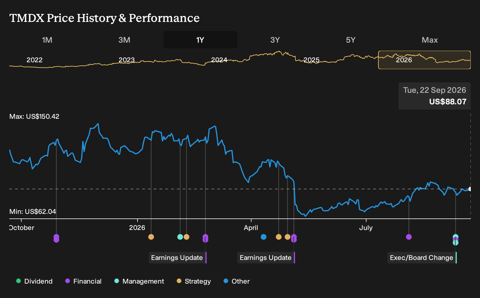 NasdaqGM:TMDX 1-Year Stock Price Chart