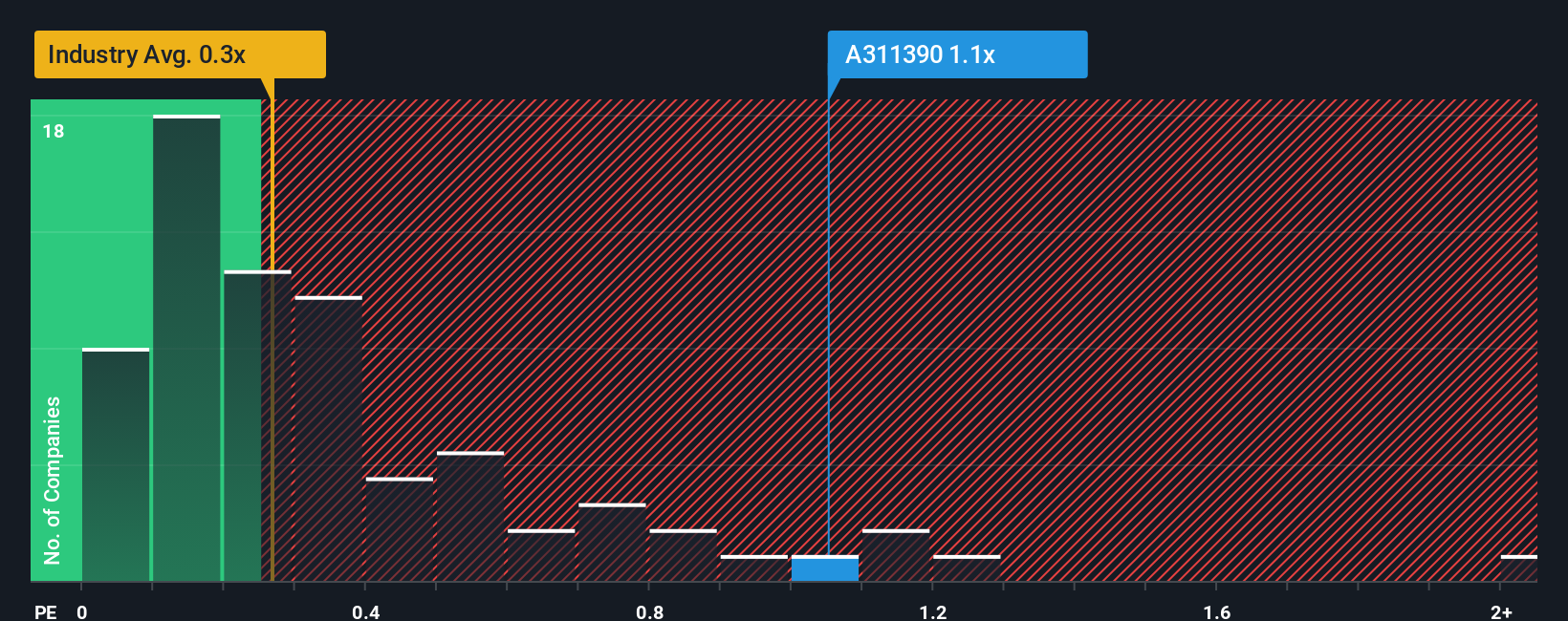 ps-multiple-vs-industry