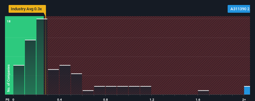 ps-multiple-vs-industry