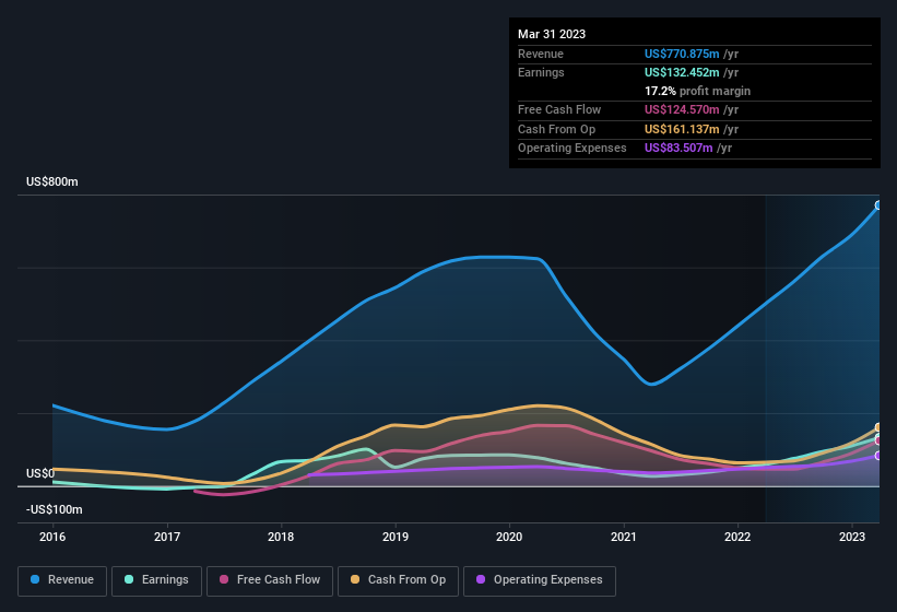 earnings-and-revenue-history