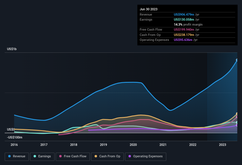 earnings-and-revenue-history