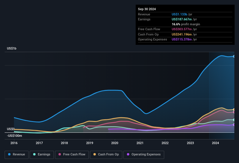 earnings-and-revenue-history