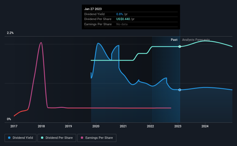 historic-dividend