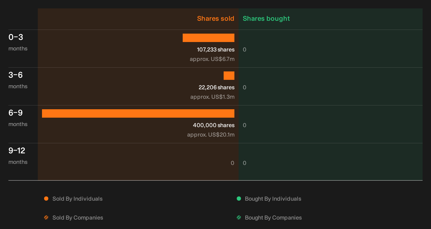 NYSE:WHD Insider Trading Volume as at Oct 2026