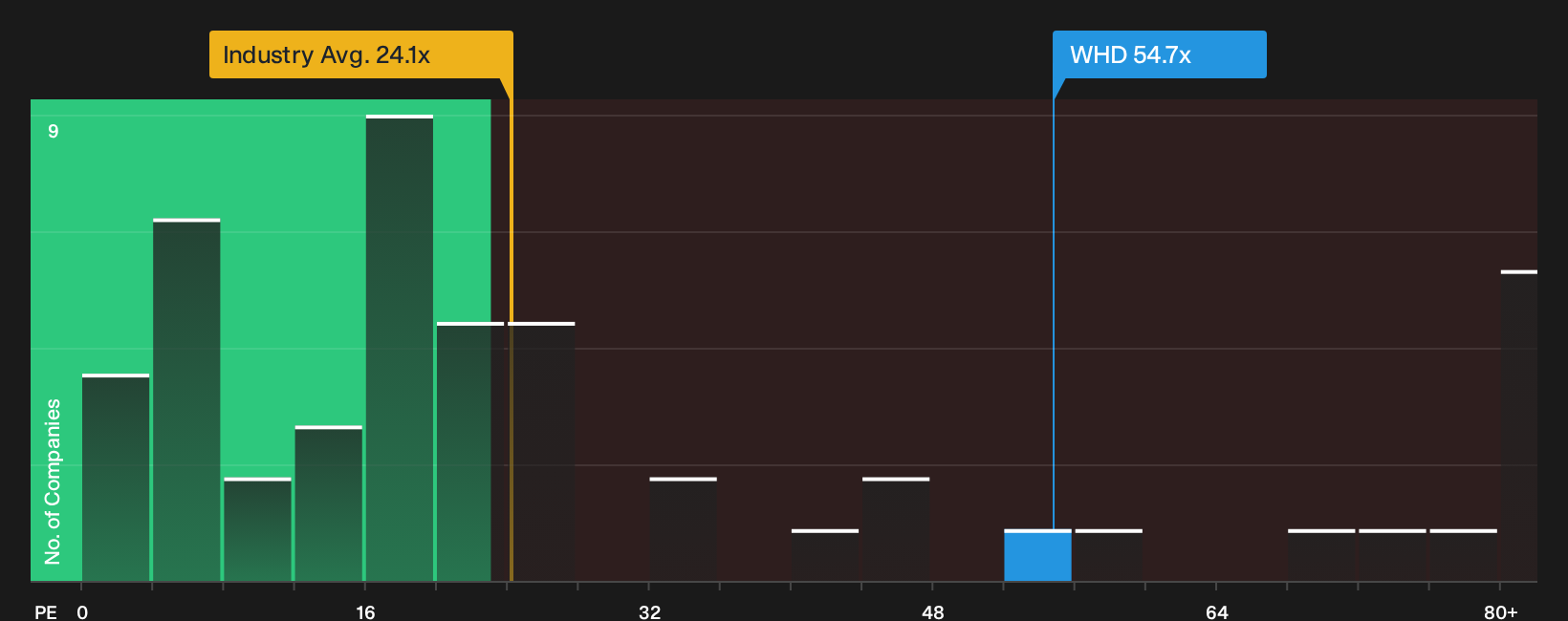 NYSE:WHD P/E Ratio as at Sep 2026