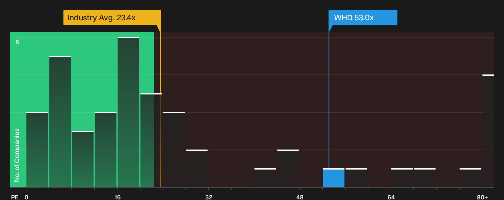 NYSE:WHD P/E Ratio as at Oct 2026