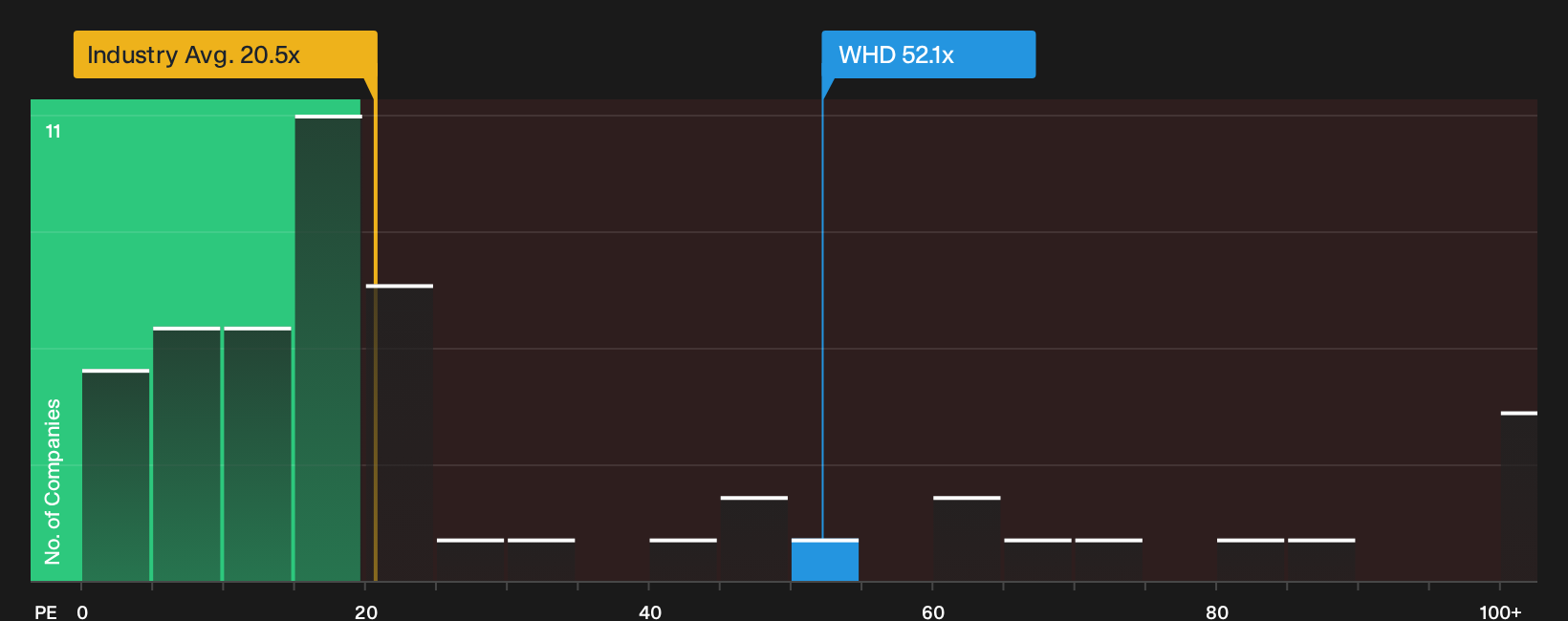 NYSE:WHD P/E Ratio as at Oct 2026