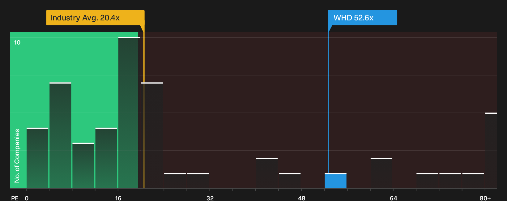 NYSE:WHD P/E Ratio as at Oct 2026