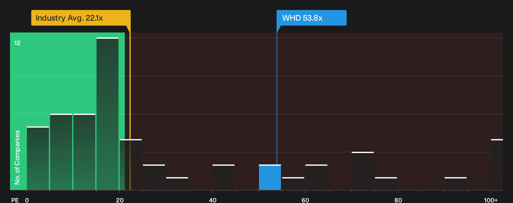 NYSE:WHD P/E Ratio as at Oct 2026