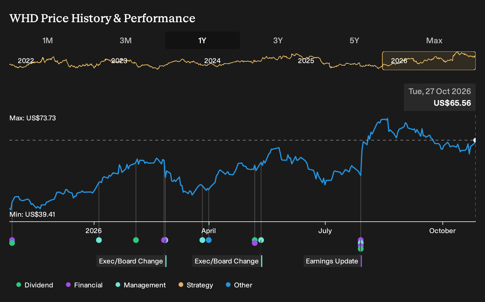 NYSE:WHD 1-Year Stock Price Chart