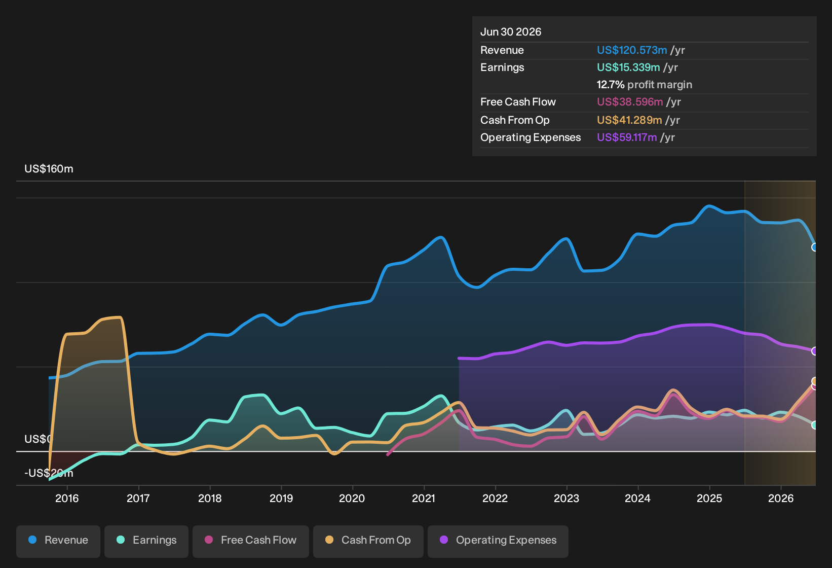 NasdaqGS:ERII Earnings & Revenue History as at Sep 2026