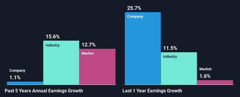 past-earnings-growth