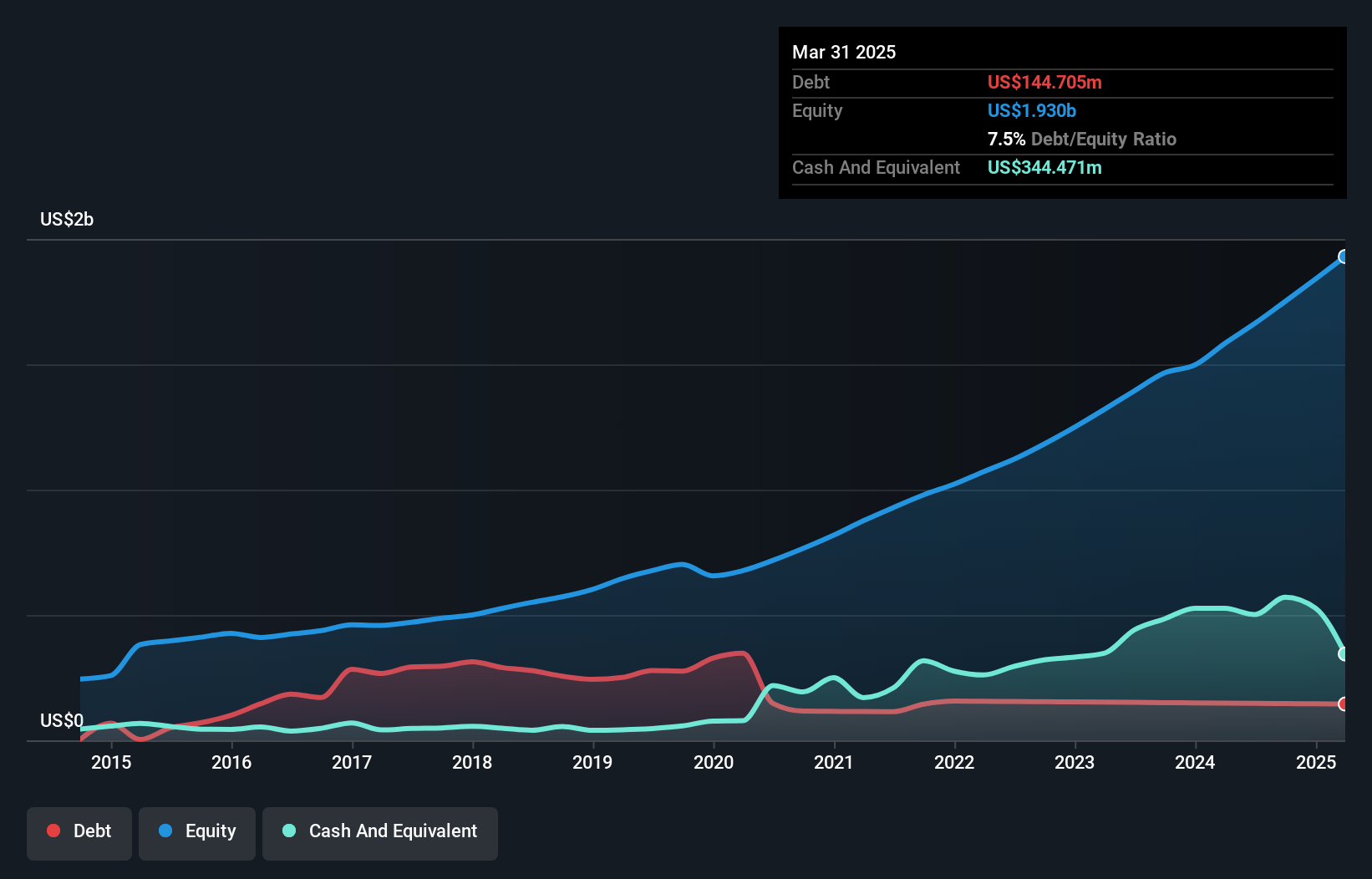 debt-equity-history-analysis