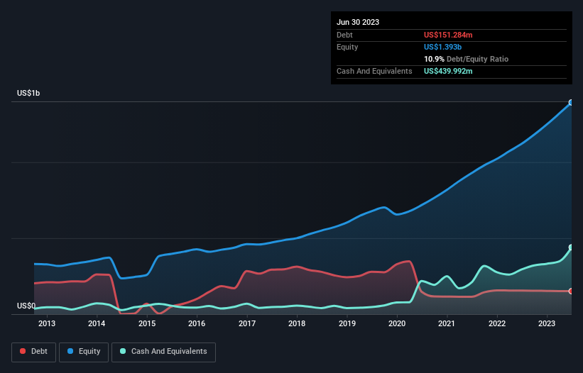 debt-equity-history-analysis