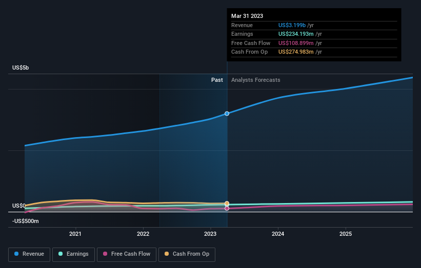 earnings-and-revenue-growth