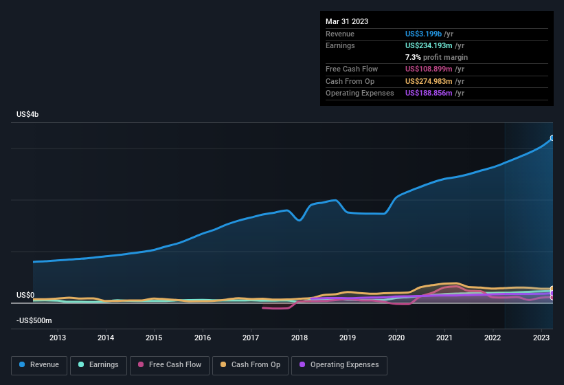 earnings-and-revenue-history