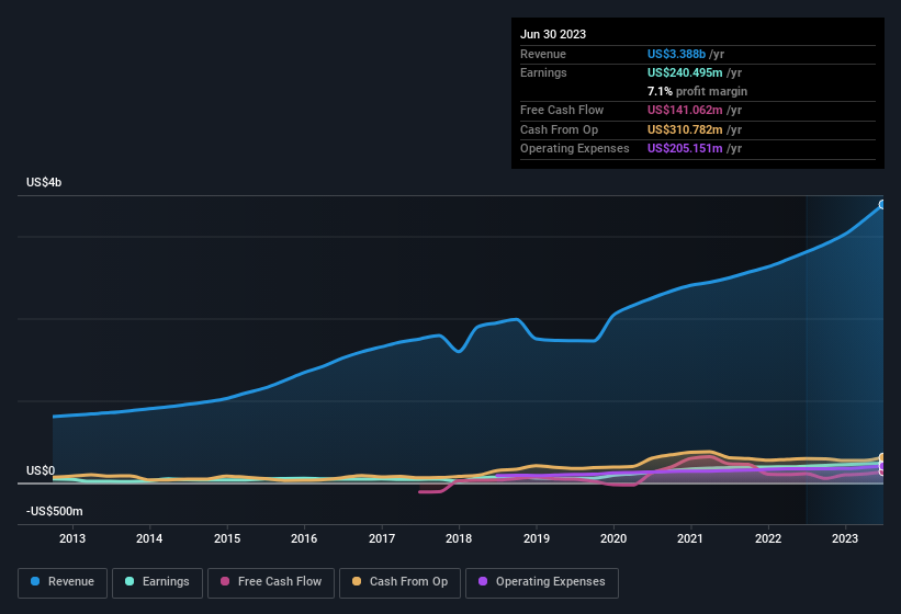 earnings-and-revenue-history