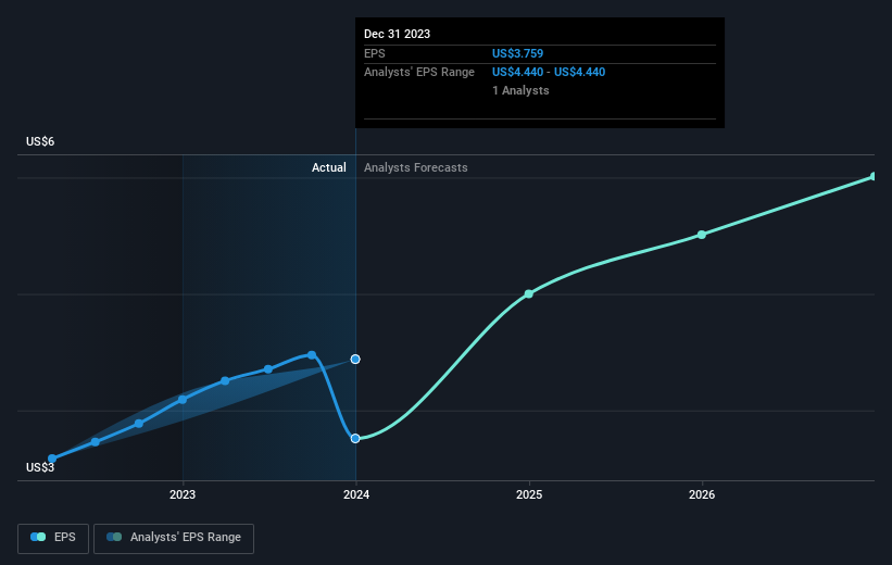 Ensign Group (NASDAQ:ENSG) Shareholders Have Earned A 21% CAGR Over The ...