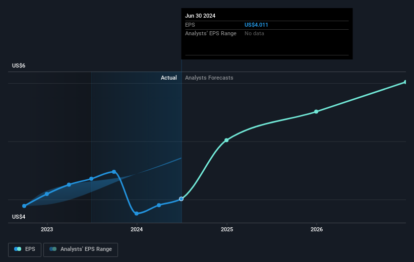 Ensign Group's (NASDAQ:ENSG) Five-year Earnings Growth Trails The ...