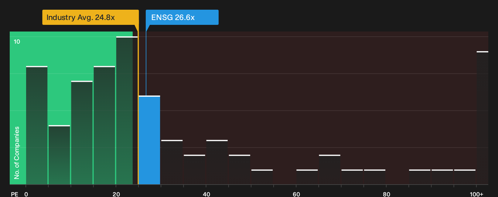 NasdaqGS:ENSG P/E Ratio as at Sep 2026