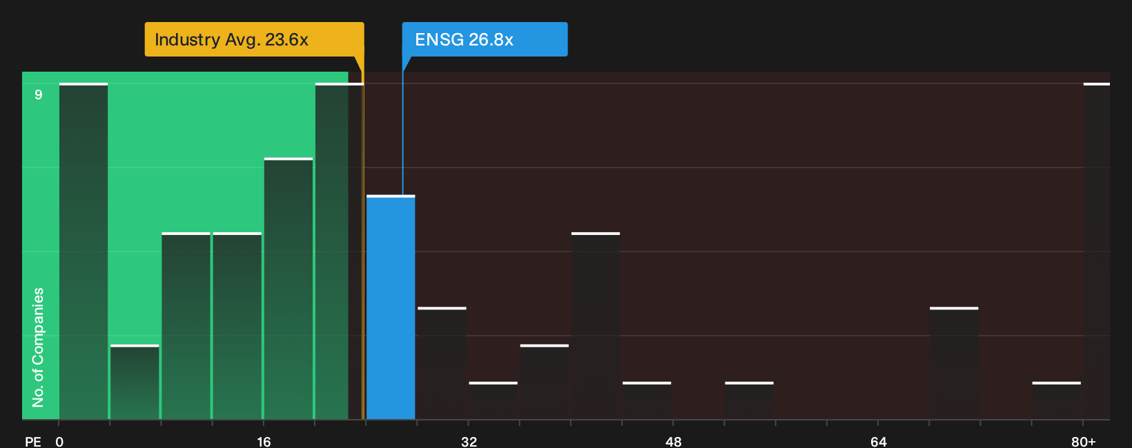 NasdaqGS:ENSG P/E Ratio as at Sep 2026