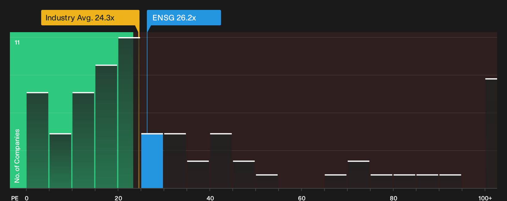 NasdaqGS:ENSG P/E Ratio as at Oct 2026