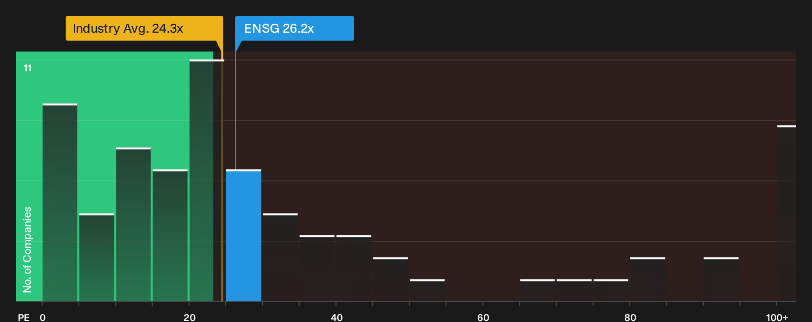 NasdaqGS:ENSG P/E Ratio as at Oct 2026