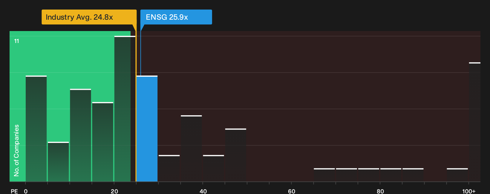 NasdaqGS:ENSG P/E Ratio as at Oct 2026