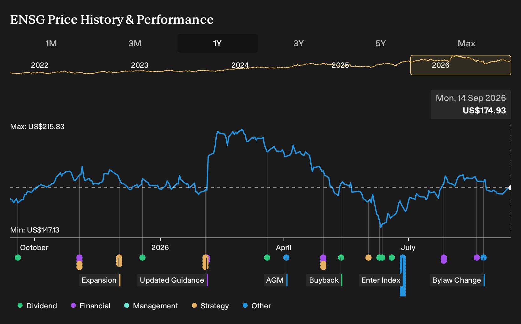 NasdaqGS:ENSG 1-Year Stock Price Chart