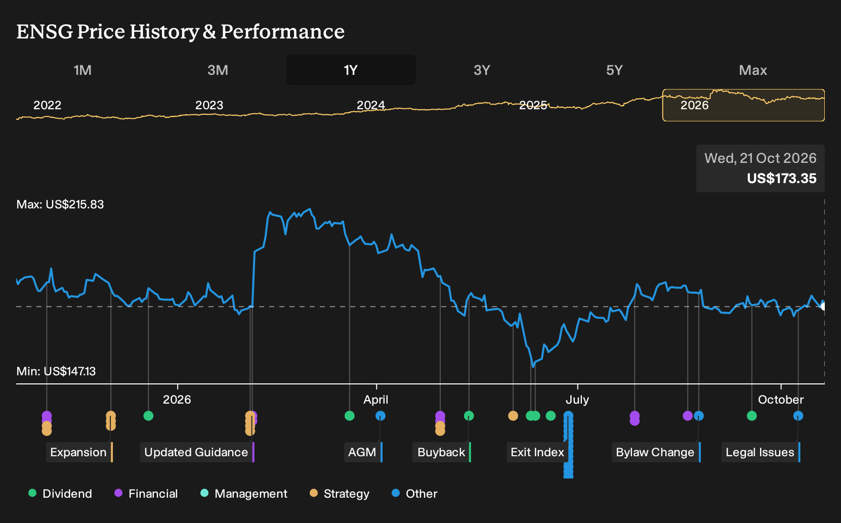 NasdaqGS:ENSG 1-Year Stock Price Chart