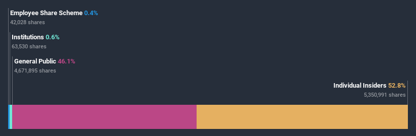 ownership-breakdown