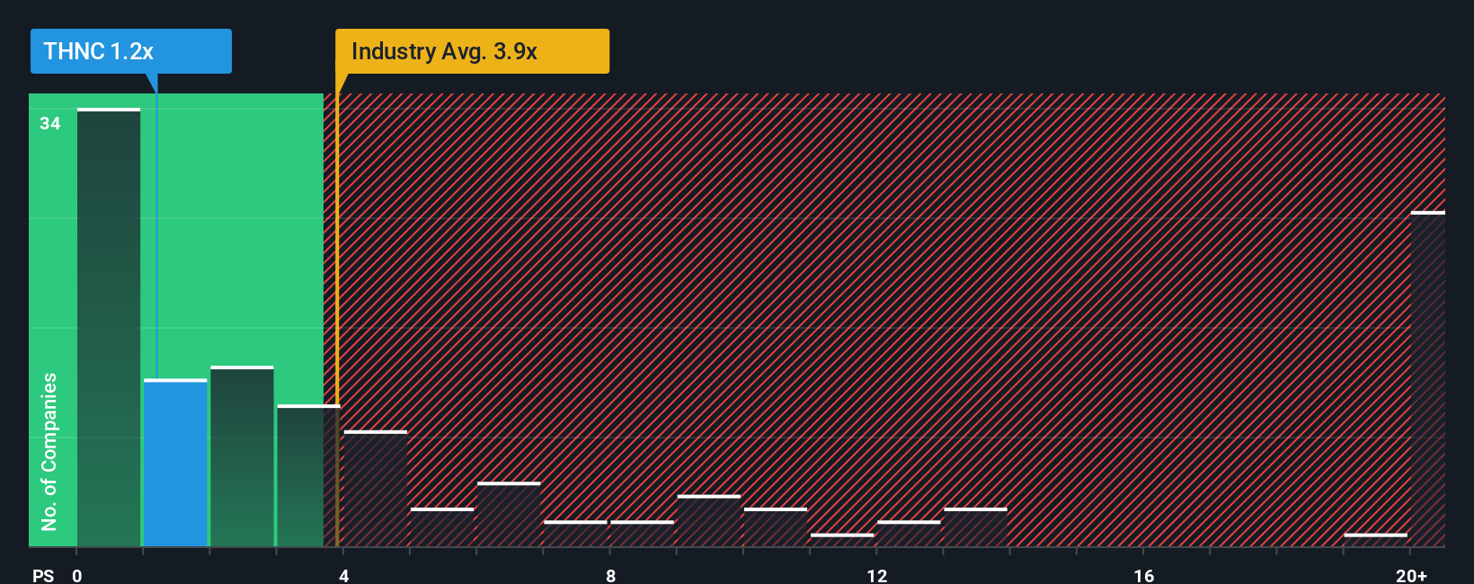 ps-multiple-vs-industry