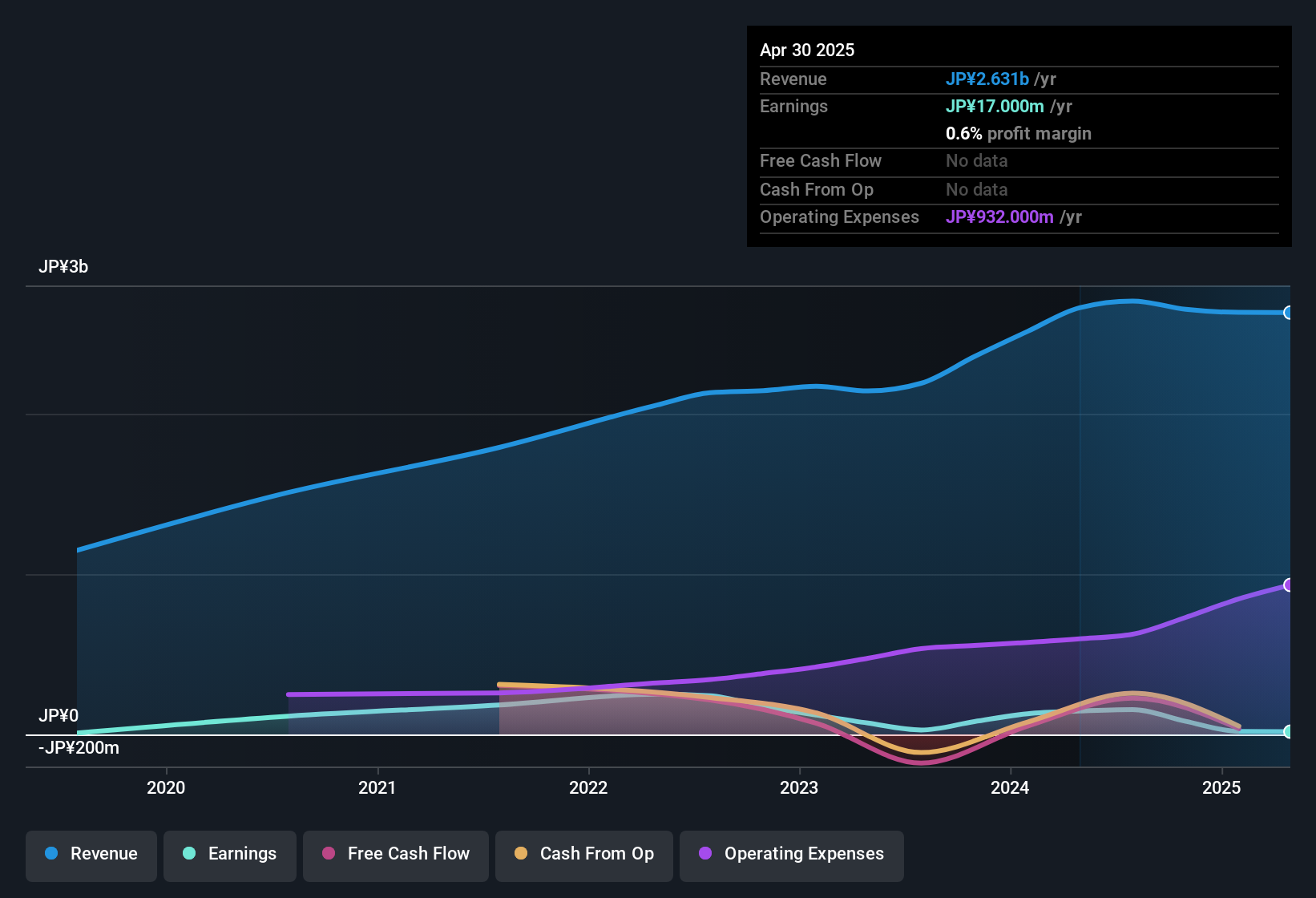 earnings-and-revenue-history