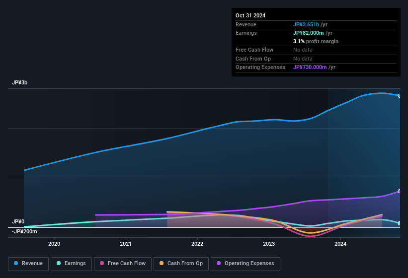 earnings-and-revenue-history