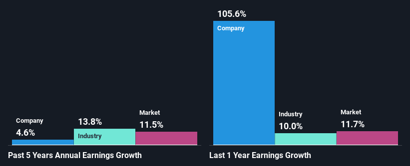past-earnings-growth