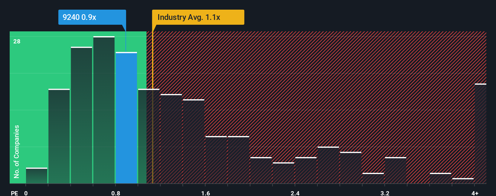 ps-multiple-vs-industry
