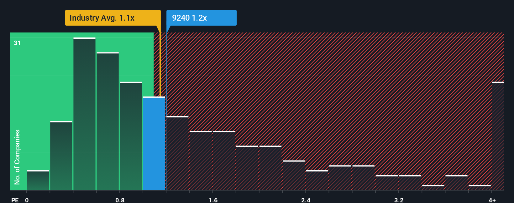 ps-multiple-vs-industry