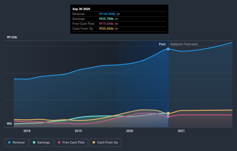 earnings-and-revenue-growth