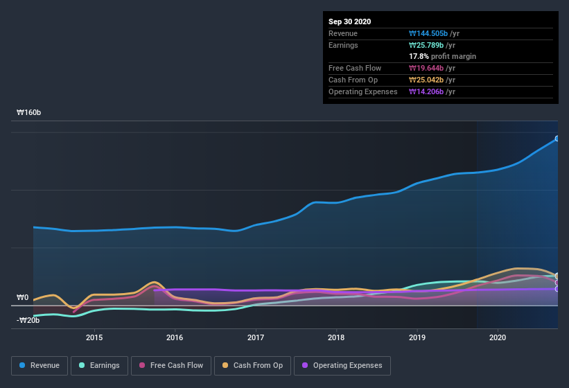 earnings-and-revenue-history