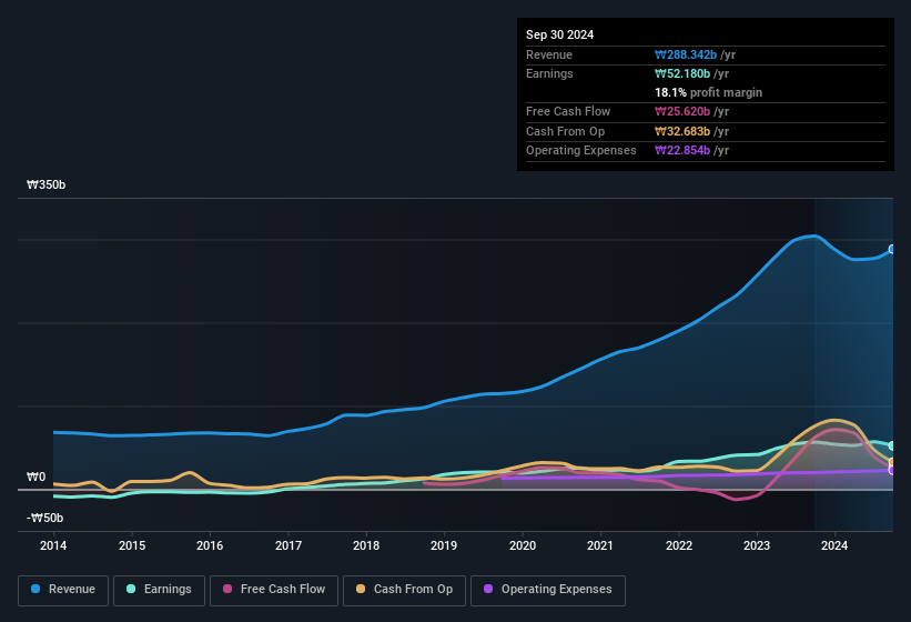 earnings-and-revenue-history