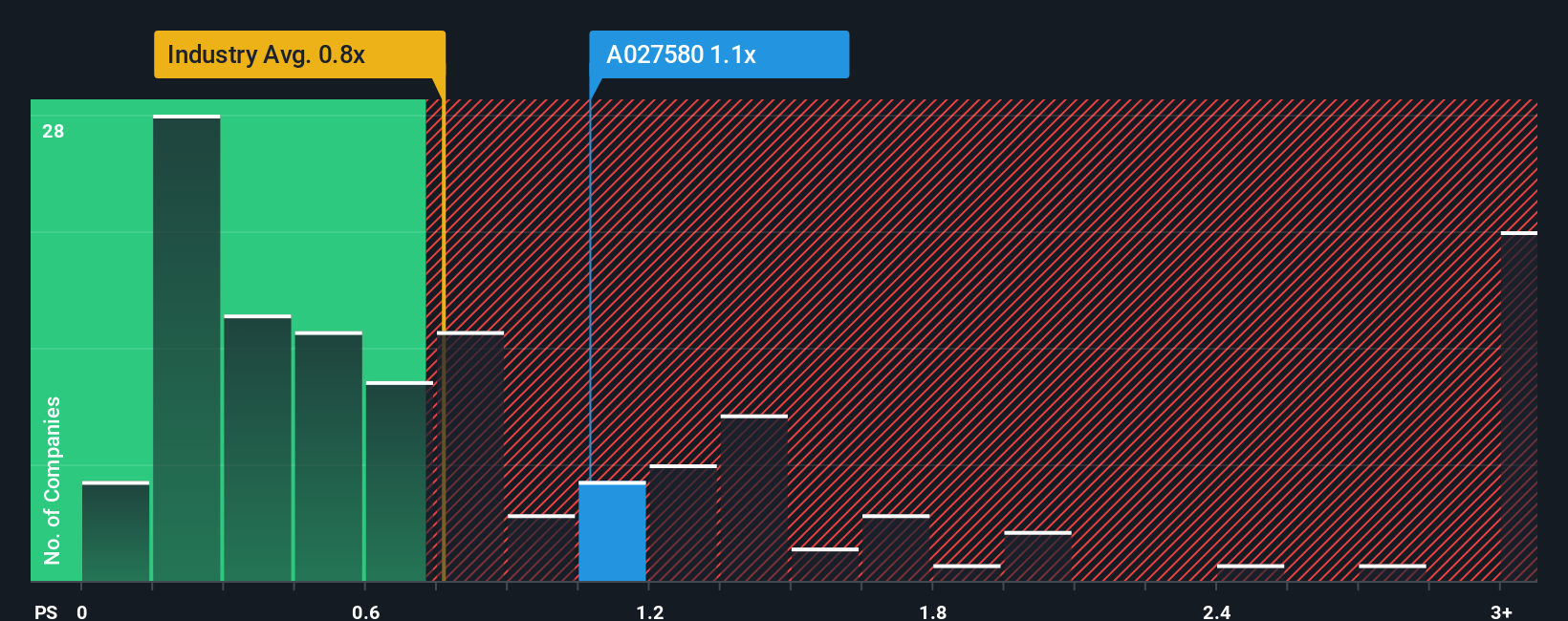 ps-multiple-vs-industry