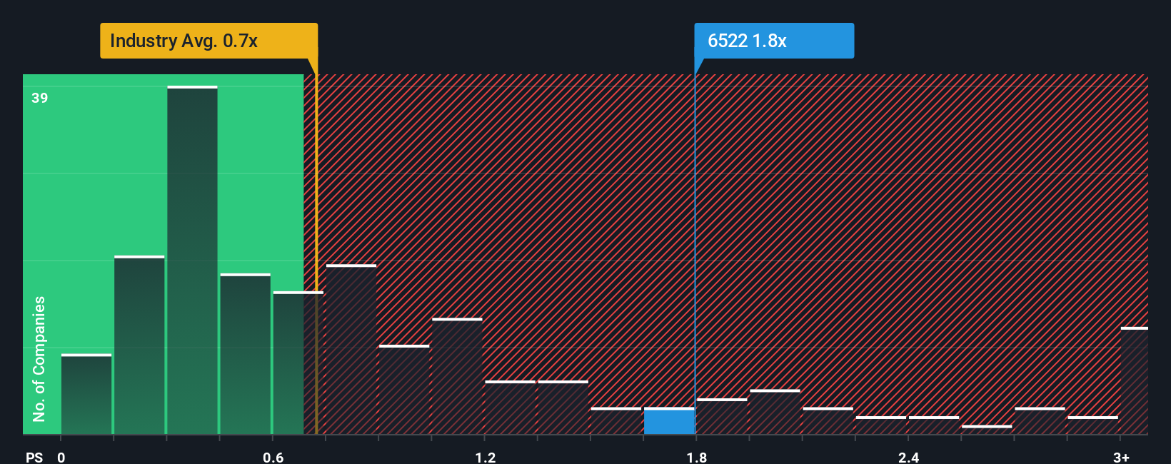 ps-multiple-vs-industry