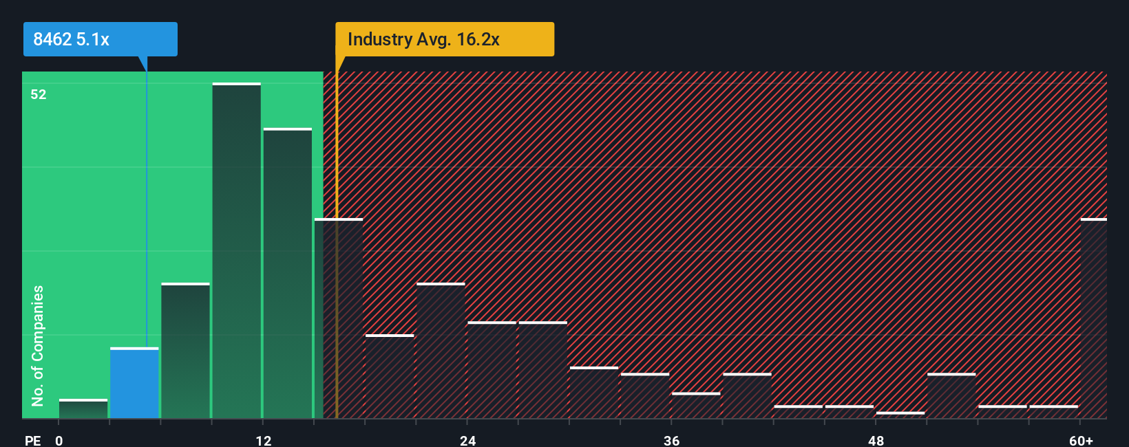 pe-multiple-vs-industry